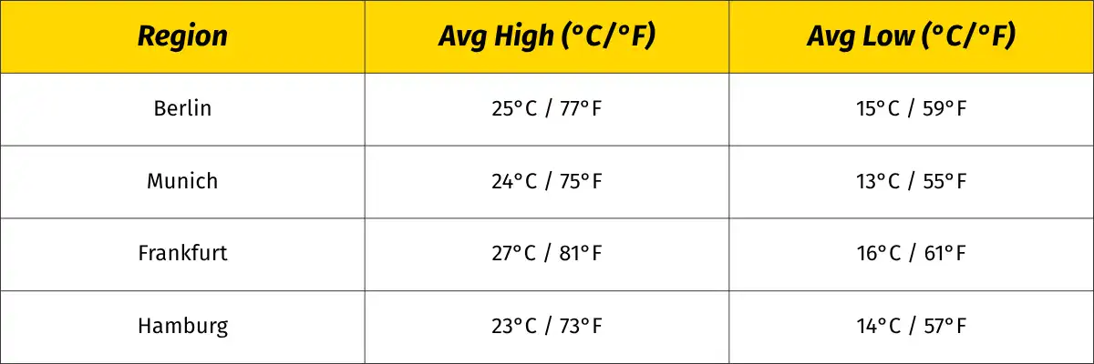 Chart showing average high and low August temperatures in Berlin, Munich, Frankfurt, and Hamburg in Celsius and Fahrenheit.